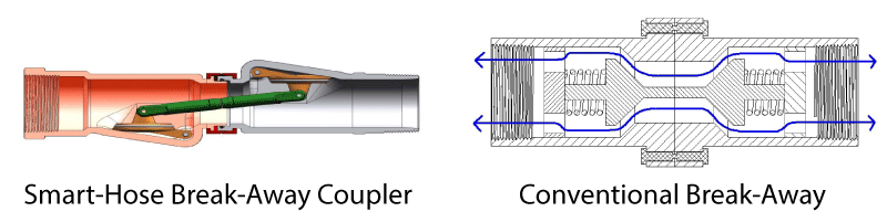 Diagrams of the Smart-Hose break-away coupler and a conventional break-away.