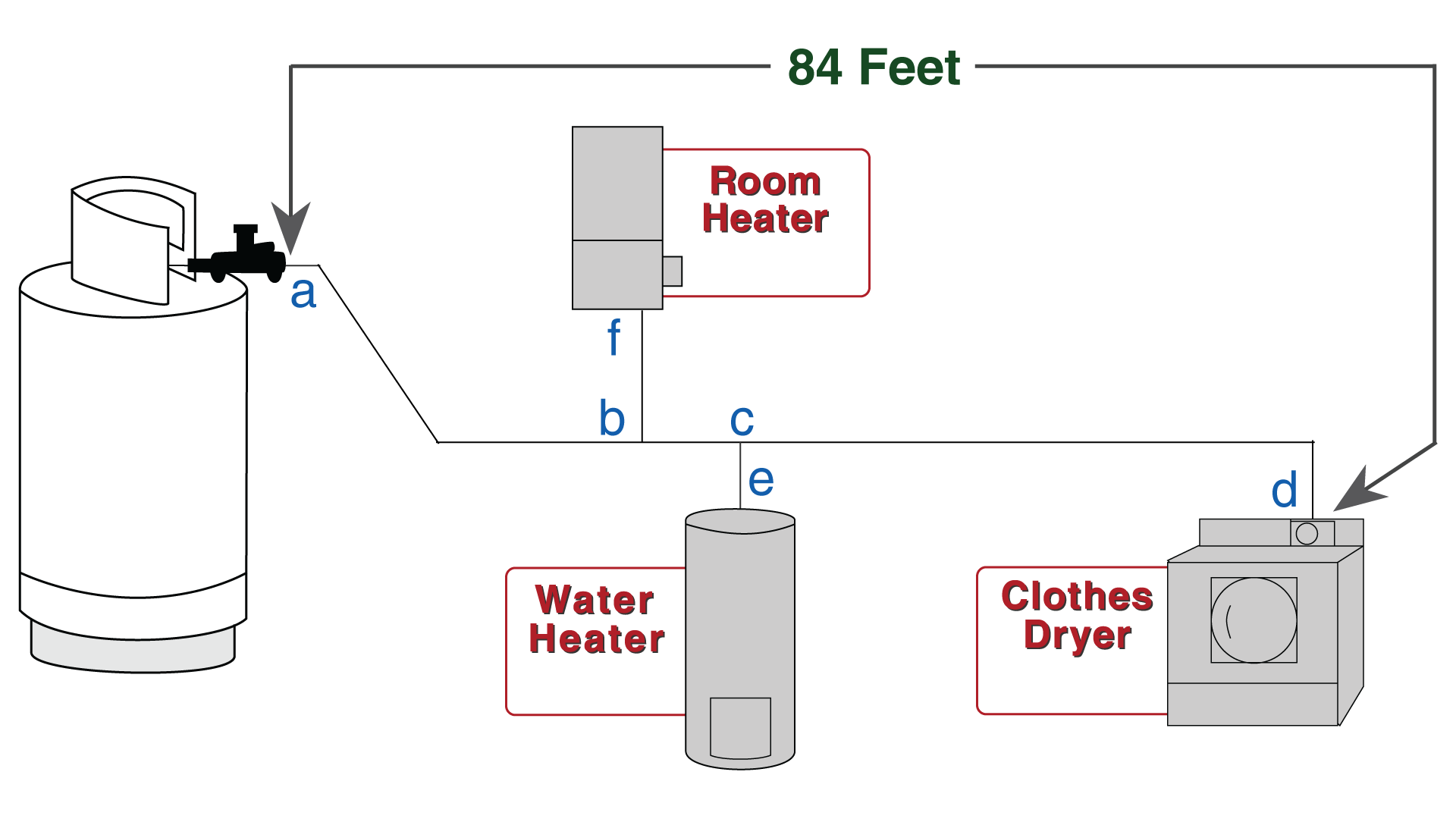 Sketch showing that it's 84 feet from regulator to the building.